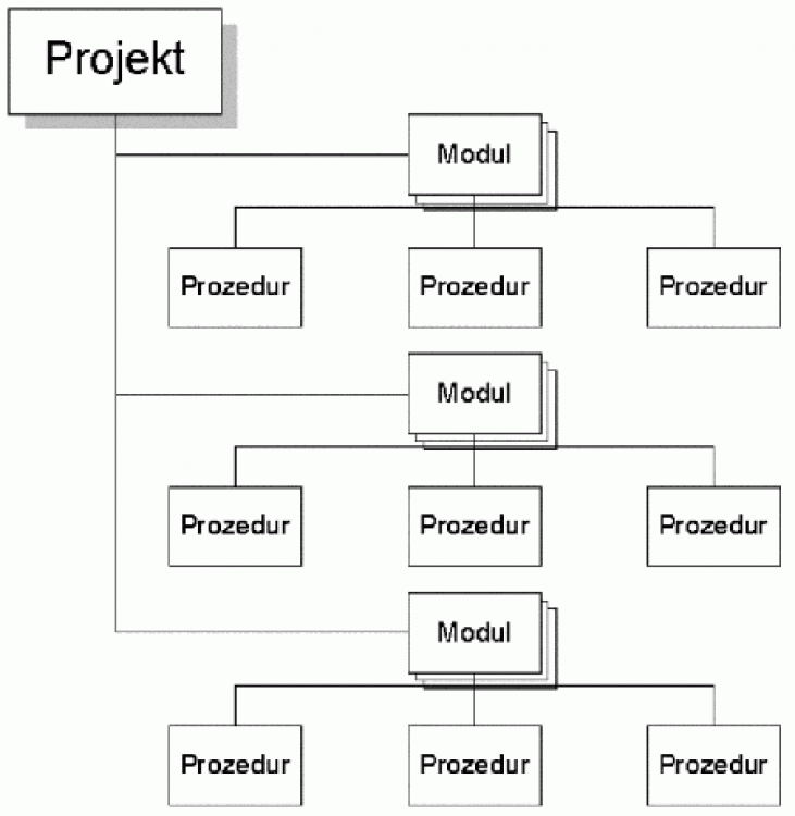 10476_16437_prozedur_modul_diagramm-gif