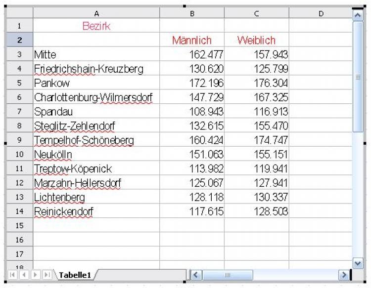 OpenOffice.org Calc-Tabellen einfügen | akademie.de - Praxiswissen für ...