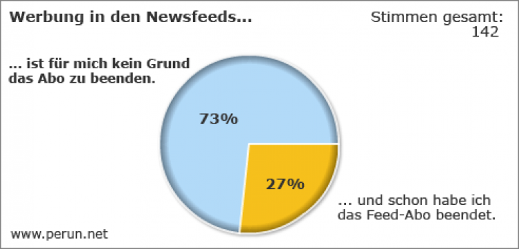 61882_auswertung-umfrage-werbung-feeds2.png